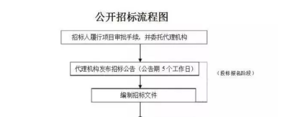 在建設(shè)工程招標(biāo)階段，工程造價(jià)的流程是怎樣的？