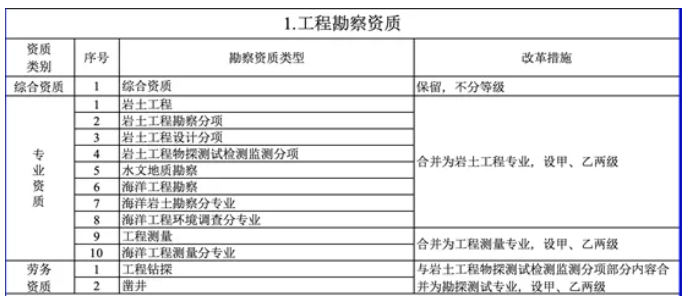 住建部發(fā)文，這些資質(zhì)以后都沒了