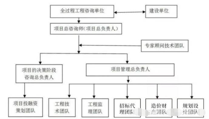 招標(biāo)代理到全過程工程咨詢的戰(zhàn)略分析