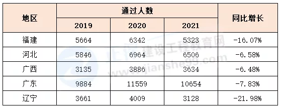 2021年一建成績合格人員公示！人數(shù)同比最高減少近22%！