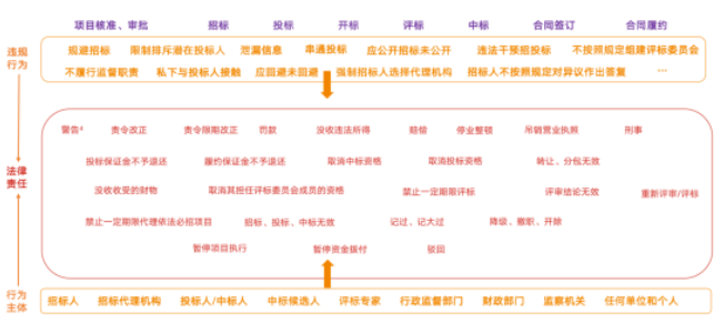 招投標全流程法律責任大盤點