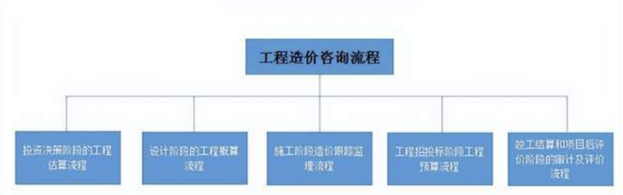 造價咨詢工作的工作內(nèi)容是什么？