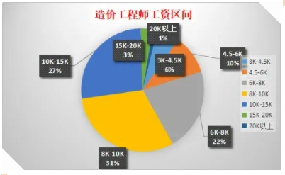 哪個更吃香？誰的薪資“更勝一籌”？一建、造價證書價值大對比