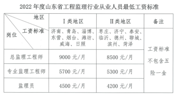 山東：2022年監(jiān)理最低工資標(biāo)準(zhǔn)公布