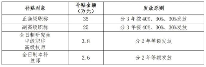 珠海：拿證可變現(xiàn)！申請(qǐng)職稱最高補(bǔ)貼35萬！