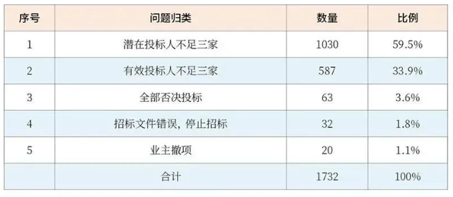 國有企業(yè)招標(biāo)失敗十大原因分析