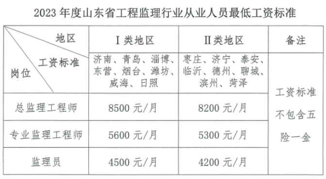 不升反降！山東2023監(jiān)理行業(yè)最低工資標(biāo)準(zhǔn)公布！