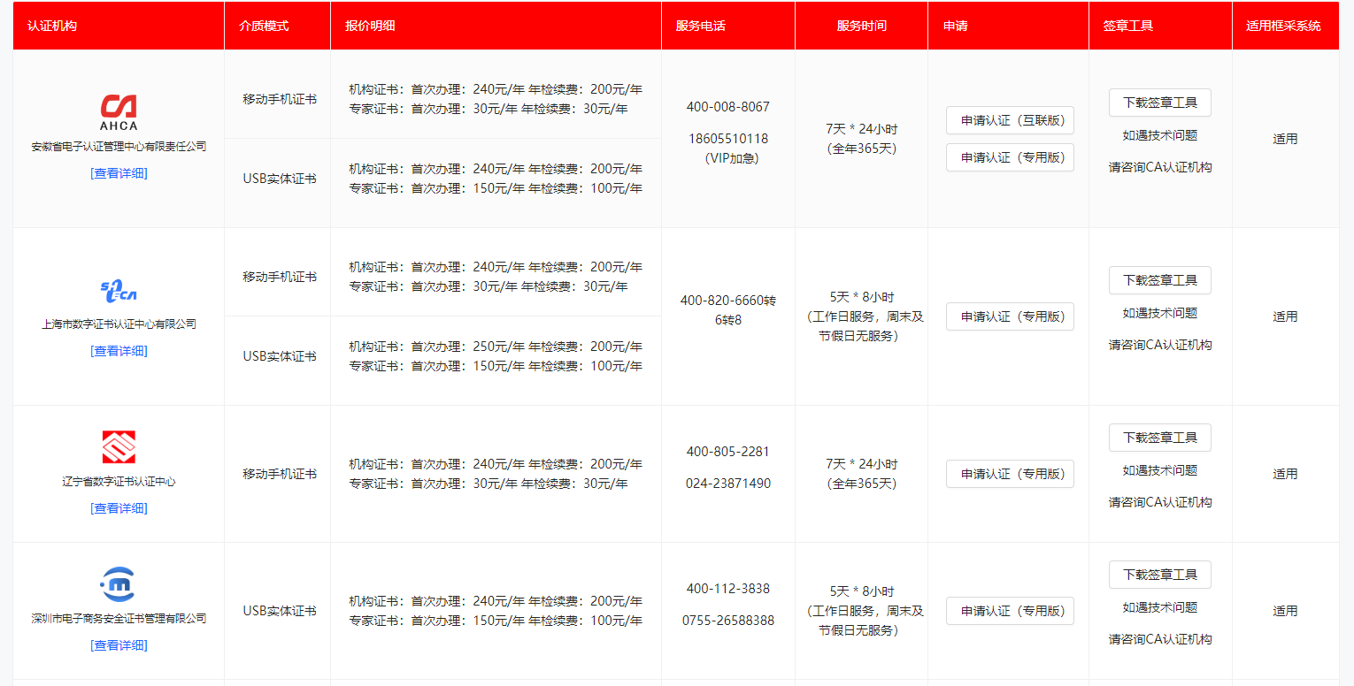 參與遼寧政府采購(gòu)需要辦理什么CA證書(shū)？